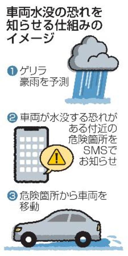 　車両水没の恐れを知らせる仕組みのイメージ