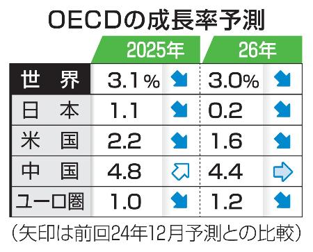 　ＯＥＣＤの成長率予測