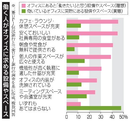 　働く人がオフィスに求める設備やスペース