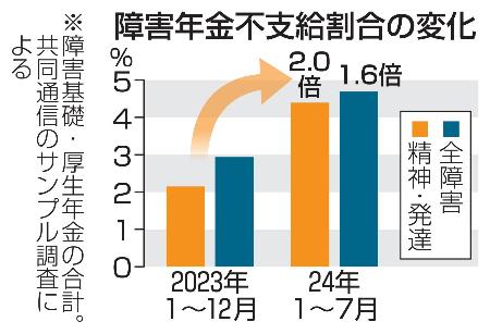 　障害年金不支給割合の変化