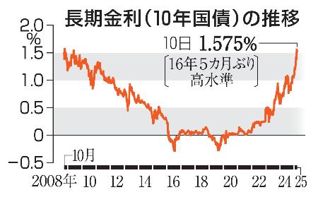 　長期金利（１０年国債）の推移