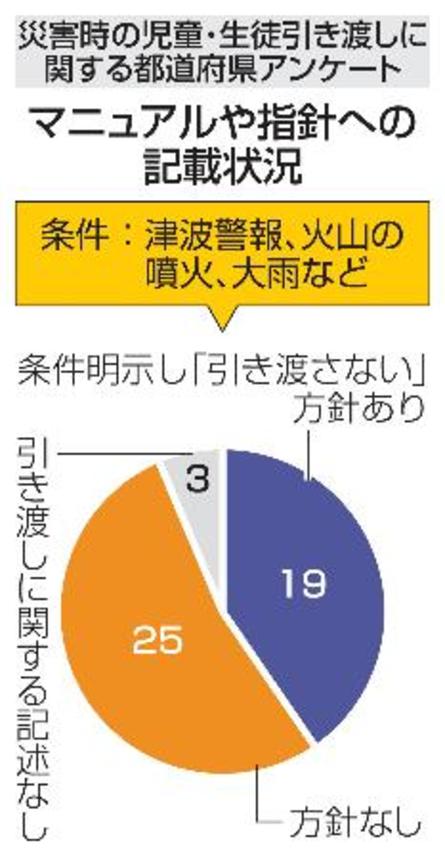 　災害時の児童・生徒引き渡しに関する都道府県アンケート「マニュアルや指針への記載状況」