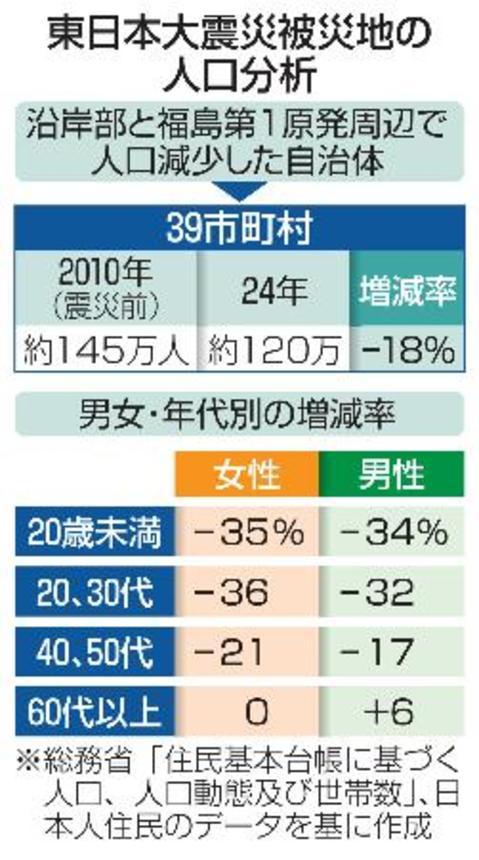 　東日本大震災被災地の人口分析