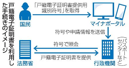 　戸籍電子証明書を利用した手続きのイメージ