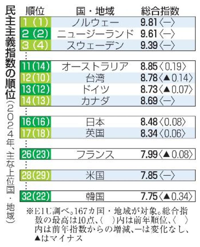 　民主主義指数の順位